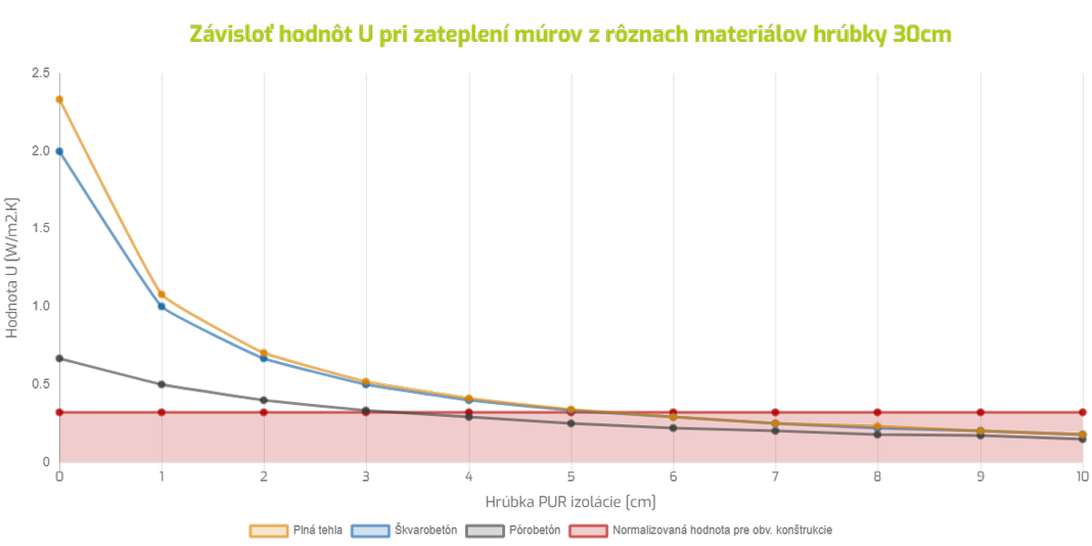 zavislost U pri zateplení múrov z rôznach materiálov